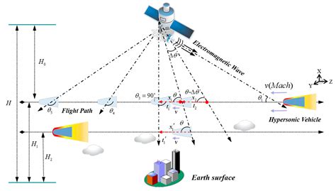 The Diagram Shows Radar Waves Being Emitted 72+ Pages Explanation [1 ...