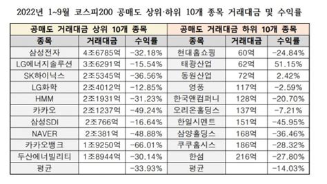 주식 침체 속 우량주에 공매도 집중상위 10개 종목 평균 수익률 34