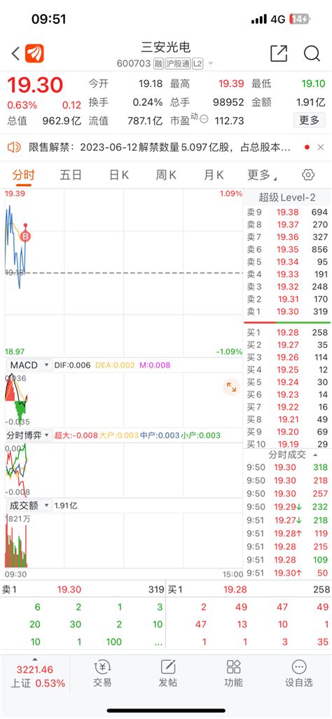 买啥亏啥，老铁们。我来追高了三安光电600703股吧东方财富网股吧