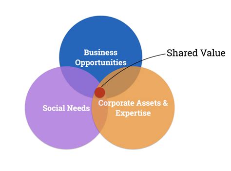 Creating Shared Value CSV MotherApp