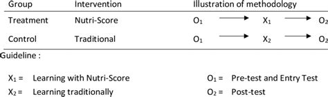 Methodology of quasi-experimental Design | Download Scientific Diagram