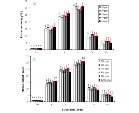 Variations In Plasma Cortisol Concentrations In The Blood Plasma Of The