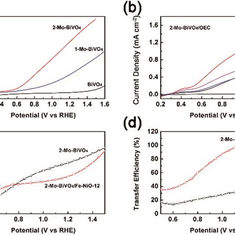 Photocurrentpotential Curves For The Bivo Mo Bivo And Mo Bivo