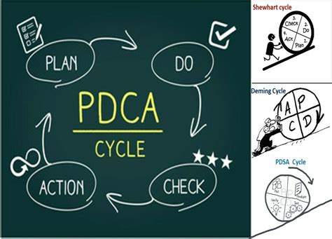 Pdca Pdsa Deming Cycle Shewhart Cycle Porn Sex Picture