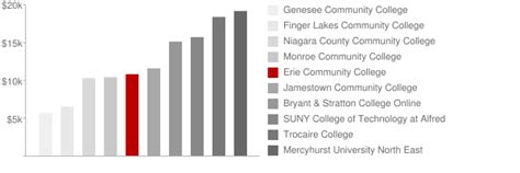 Erie Community College: Tuition & Loans