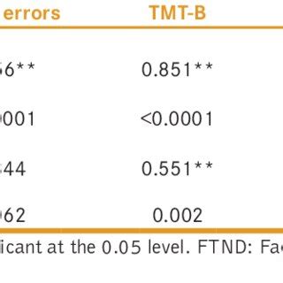 Correlation Of Pack Years Of Smoking And Fagerstr M Test For Nicotine