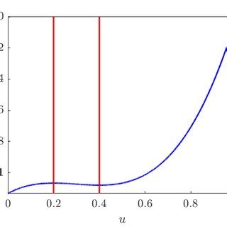 Example Nonlinear A Diffusivity B Reaction Function And C Flux