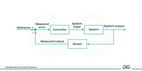 Classification of Control Systems - GeeksforGeeks