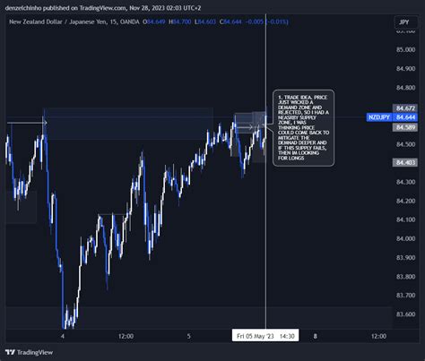 Oanda Nzdjpy Chart Image By Denzelchinho Tradingview