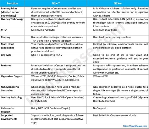 VMWare NSX T Vs NSX V Comprehensive Comparison IP With Ease