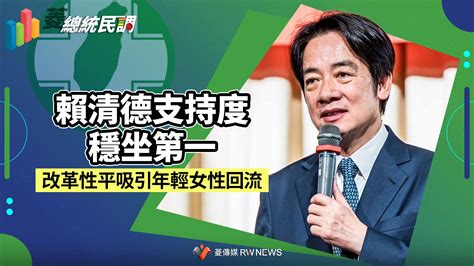 菱總統民調3／賴清德支持度穩坐第一 改革性平吸引年輕女性回流