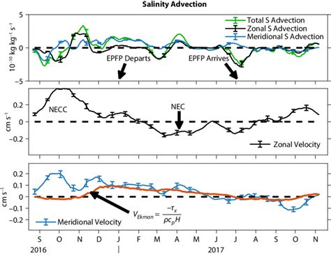 Top Panel Decomposition Of The Salinity Advection Term Into Zonal And