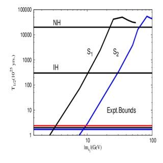 The Half Life Of The Neutrinoless Double Beta Decay As A Function Of