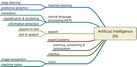 The Mind Map For Artificial Learning