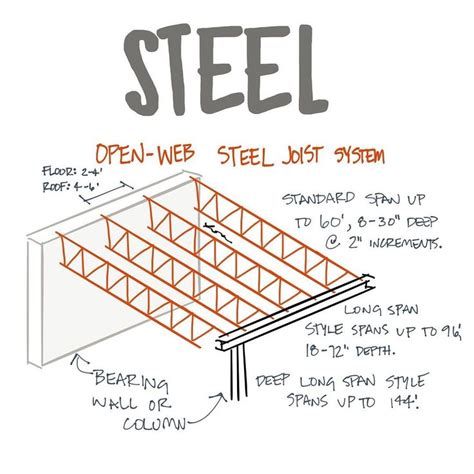 Open Web Joists Can Handle Significantly Long Spans Aresketches