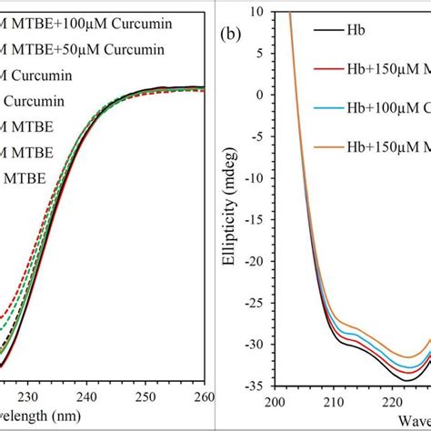 Circular Dichroism Spectra Of Hb In The Presence Of A Mtbe And Download Scientific Diagram