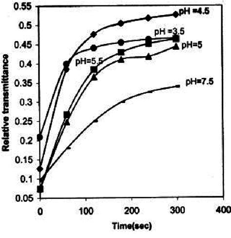 Relative transmittance curve for different exposure times for different ...