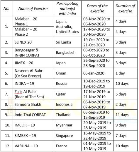 Important Military Exercises By Indian Navy [Full List]