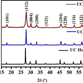 Powder X Ray Diffraction Patterns Of As Prepared Uc Host Ucb And Ucn