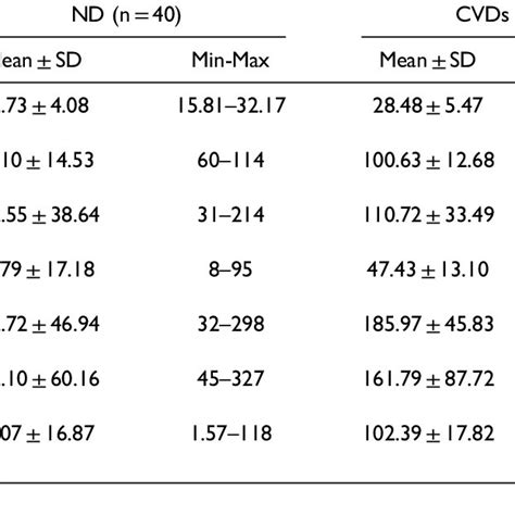 Investigation Of The Body Mass Index Bmi Waist Circumference And