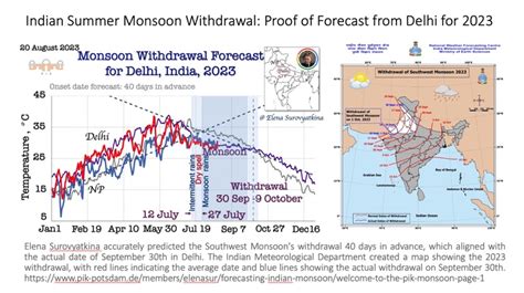 Welcome To Elena Surovyatkinas Monsoon Page — Potsdam Institute For