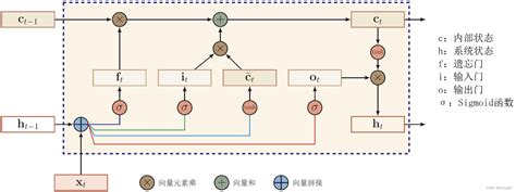 【神经网络】lstm Csdn博客