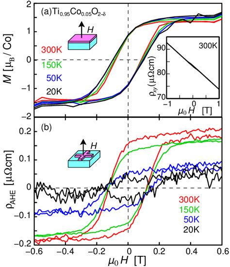 Magnetic Field H Dependence Of A Magnetization M And B Anomalous