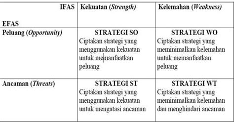 Strenghts Weakness Opportunities Threats Swot Kajianpustaka