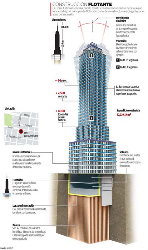 Iv Edificios A Prueba De Sismos