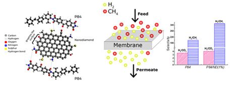 Polymers Free Full Text Improved Hydrogen Separation Using Hybrid