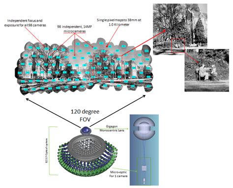 Researchers develop the first ever gigapixel camera | dotTech