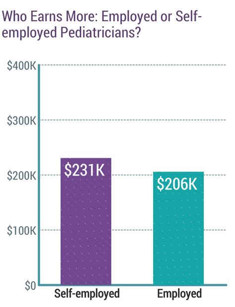 Medscape Pediatrician Compensation Report 2018