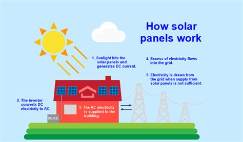 Advantages And Disadvantages Of Solar Panels Javatpoint