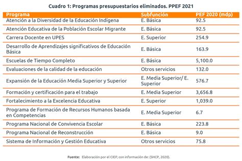 Gasto Público En Educación Ppef 2021 Ciep