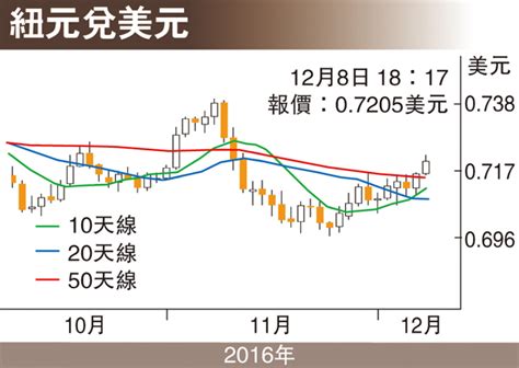 【金匯動向】通脹預期升溫 紐元升幅擴大 香港文匯報