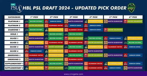 PSL Draft Pick 2025 Updated Players List CricGate