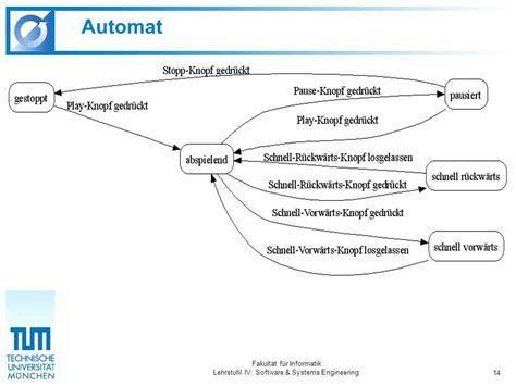 Fakult T F R Informatik Lehrstuhl Iv Software Systems Engineering