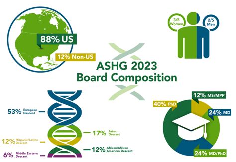 The American Society Of Human Genetics Call For Ashg Board Nominations