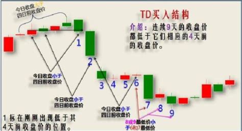 狄马克——td序列和市场拐点指标解读，读懂它，买卖无扰 每日头条