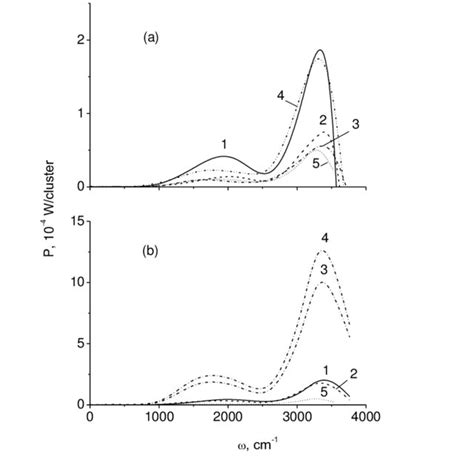 Ir Absorption Spectra Of Systems With A Oxygen And B Ozone 1 Download Scientific Diagram