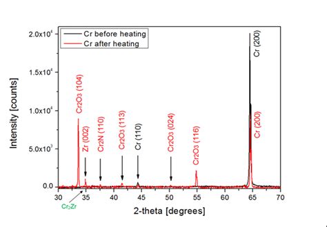 Xrd Diffractograms Of Cr Left And Crn Right Coatings Before And