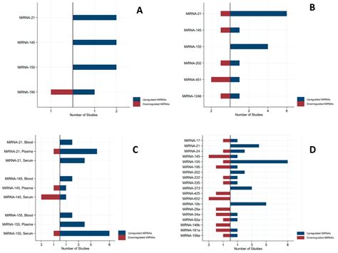 Ijms Free Full Text An Epidemiological Systematic Review With Meta