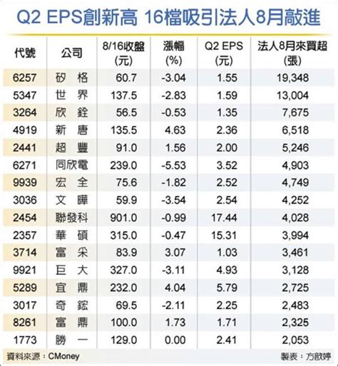 16檔eps創高績優生 醞釀反攻 證券 工商時報