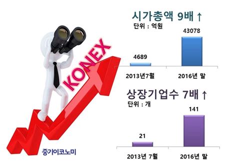 코넥스 3년반만에 시총 9배↑ 상장기업 7배↑ 중기이코노미