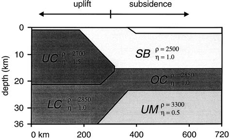 Model Geometry With Densities R In Units Of Kg M And