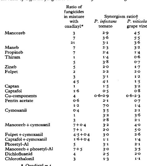 Table From Synergistic Interactions Of Fungicides With Different