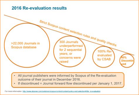 Scopus Checks And Balances Maintaining Quality Content On Scopus