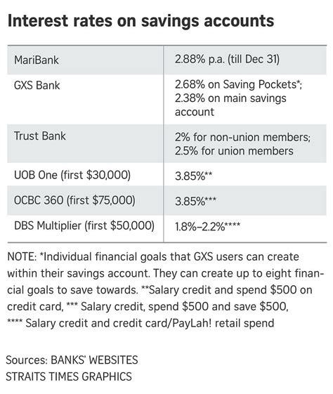 MariBank raises interest rate on savings account to 2.88% as digital ...