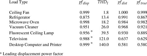 Typical Load Power Factors Of Urban Areas With Ac Electric Power