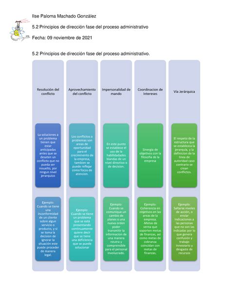 5 2 Principios de dirección fase del proceso administrativo